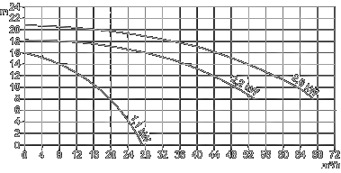 Diagramm Rotgusspumpe